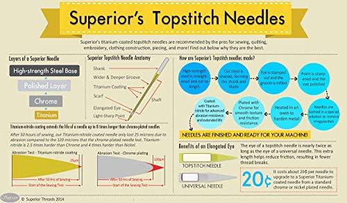 Супериорни нишки - 100/16 TOPSTITCH Титаниум обложени игли за шиење за ватирање и везови
