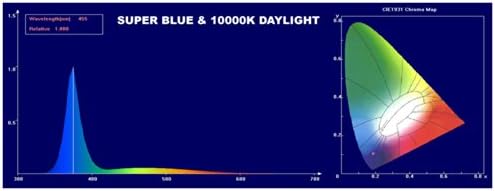 Бранова точка 10000к Дневна Светлина Фотонска Енергија ПРЕДВОДЕНА Од Висока Излезна Светлосна Лента, 30-вати, 36-Инчен, Супер Сина