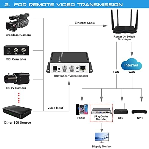 UrayCoder HEVC H.265 H.264 SD HD 3G SDI до IP енкодер IPTV HD видео аудио аудио-стриминг-стриминг-енкодер HD-SDI трансмитер