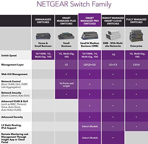 Netgear 28 -Port Fast Ethernet 10/100 Smart Manage Pro Pro Switch - со 12 x POE @ 100w, 6 x 1g Гигабит бакар/SFP, RackMount и Prosafe Limited