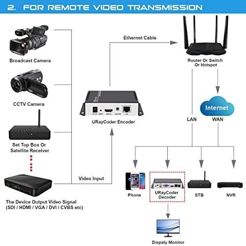 UrayCoder HEVC H.265 H.264 Live HDMI Video Encoder HD Video Audio Encoders Поддршка RTSP RTMP HTTP UDP Onvif HLS за IPTV или во живо емитување