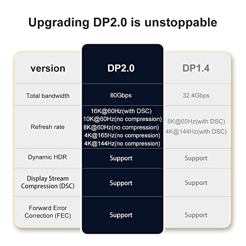 Кабел Annnwzzd DisplayPort 2.0, 16K DP до DP кабел со ширина на опсег од 80gbps [16K@60Hz, 10K@60Hz, 8K@60Hz, 4K@165Hz], Поддржете HDR,