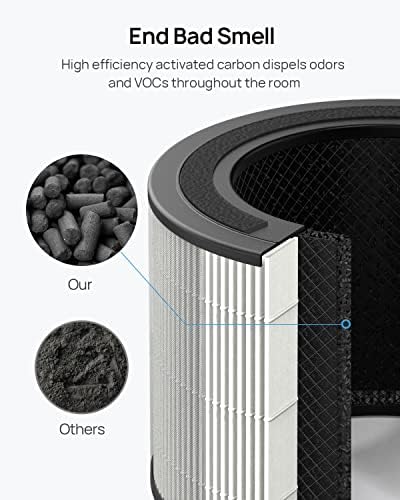 Диеро -прочистувачи на воздухот за замена на филтерот за мирис на чад, H13 TRUE HEPA филтер за DREO Macro Pro Air Purifier,