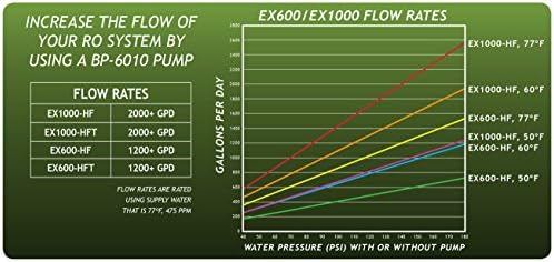 GROWONIX EX1000-УВ-KDF-Висок Делукс Систем За Обратна Осмоза Ултра Висока Стапка На Проток Филтер За Прочистување На Водата За Хидропоника